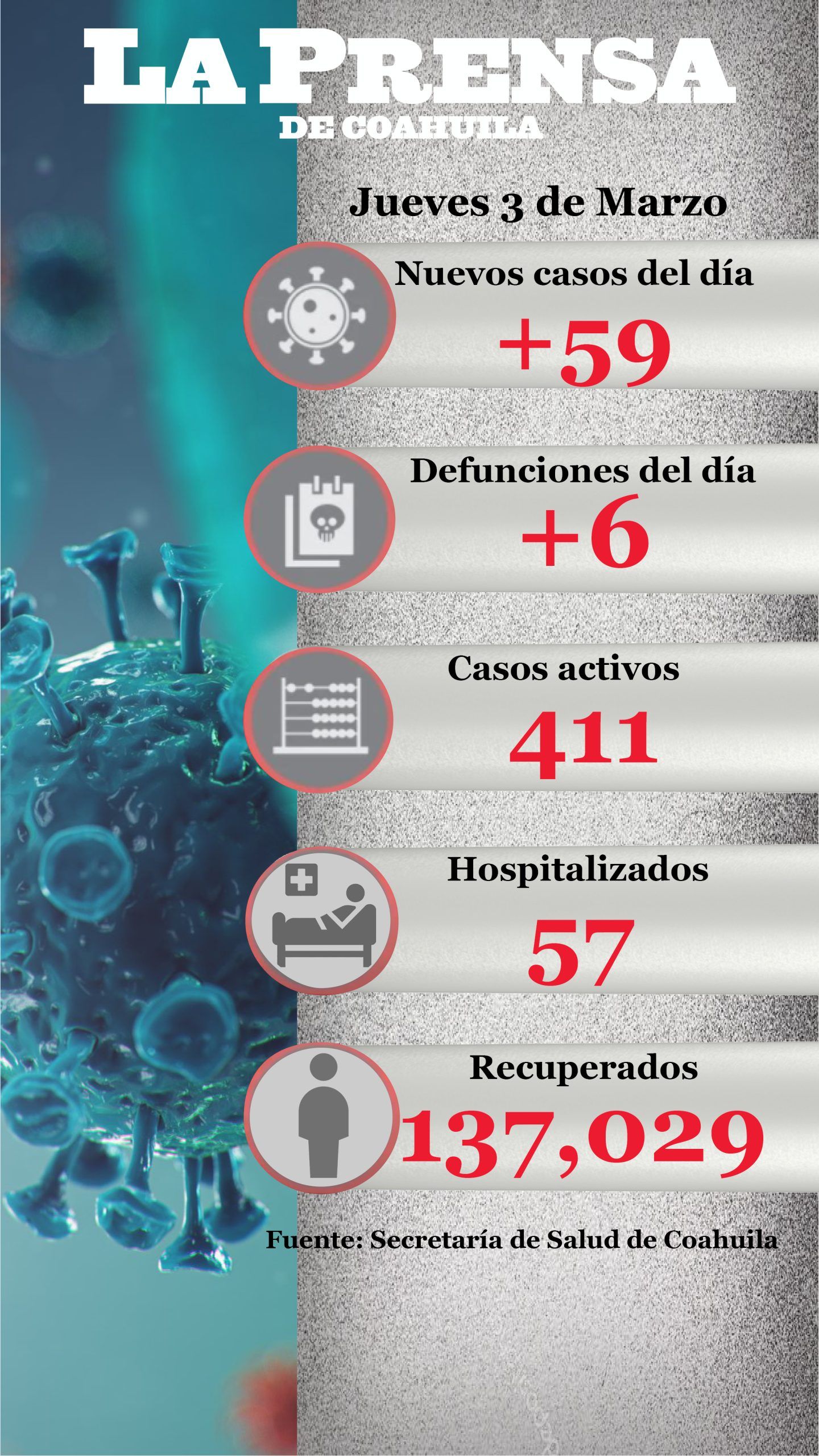 MUEREN 6 POR COVID 19 EN COAHUILA Y SURGEN 59 NUEVOS CASOS