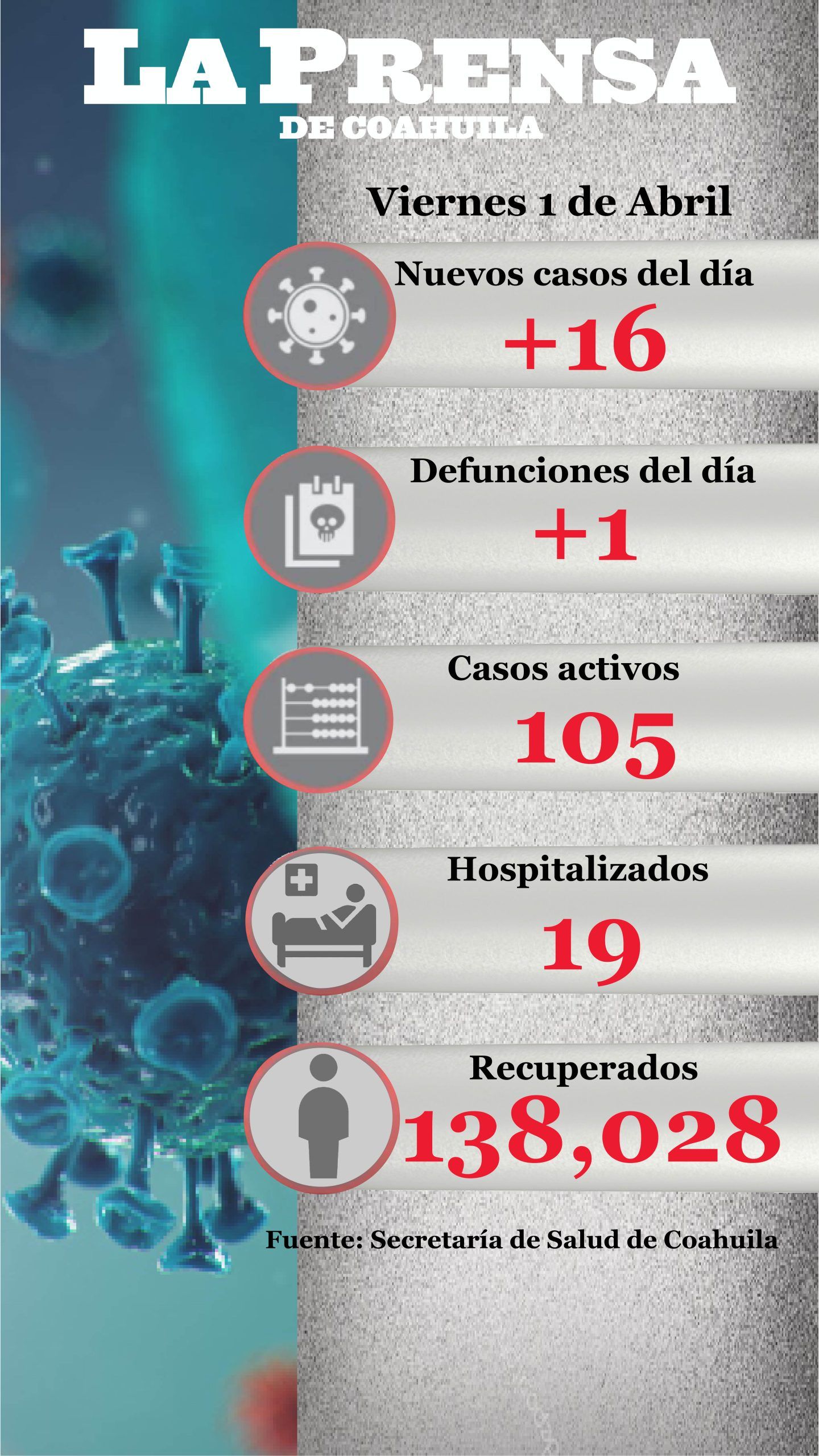 MUERE UNA PERSONA POR COVID-19 EN COAHUILA Y SURGEN 16 NUEVOS CASOS