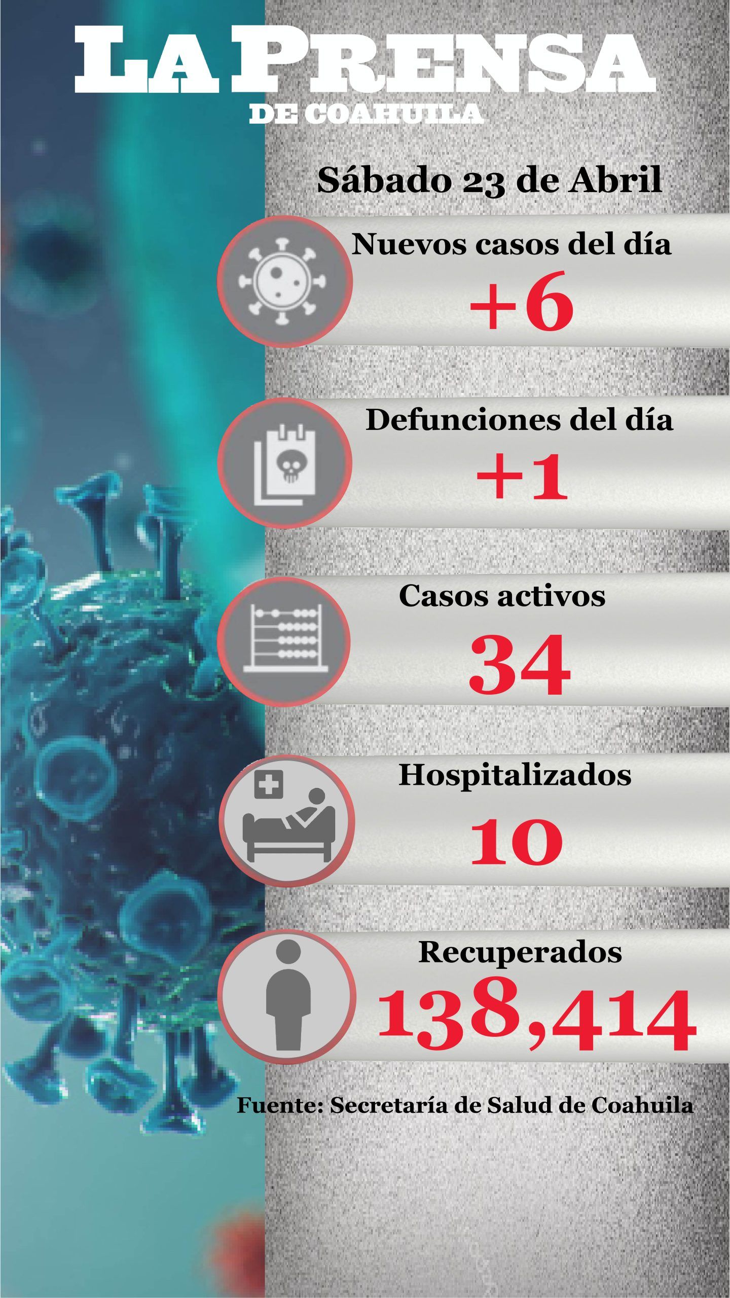 Muere una persona por Covid-19 en Coahuila y surgen 6 nuevos casos