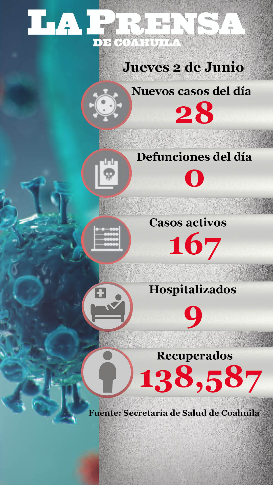28 nuevos casos de Covid 19 en Coahuila, sin presentarse defunciones