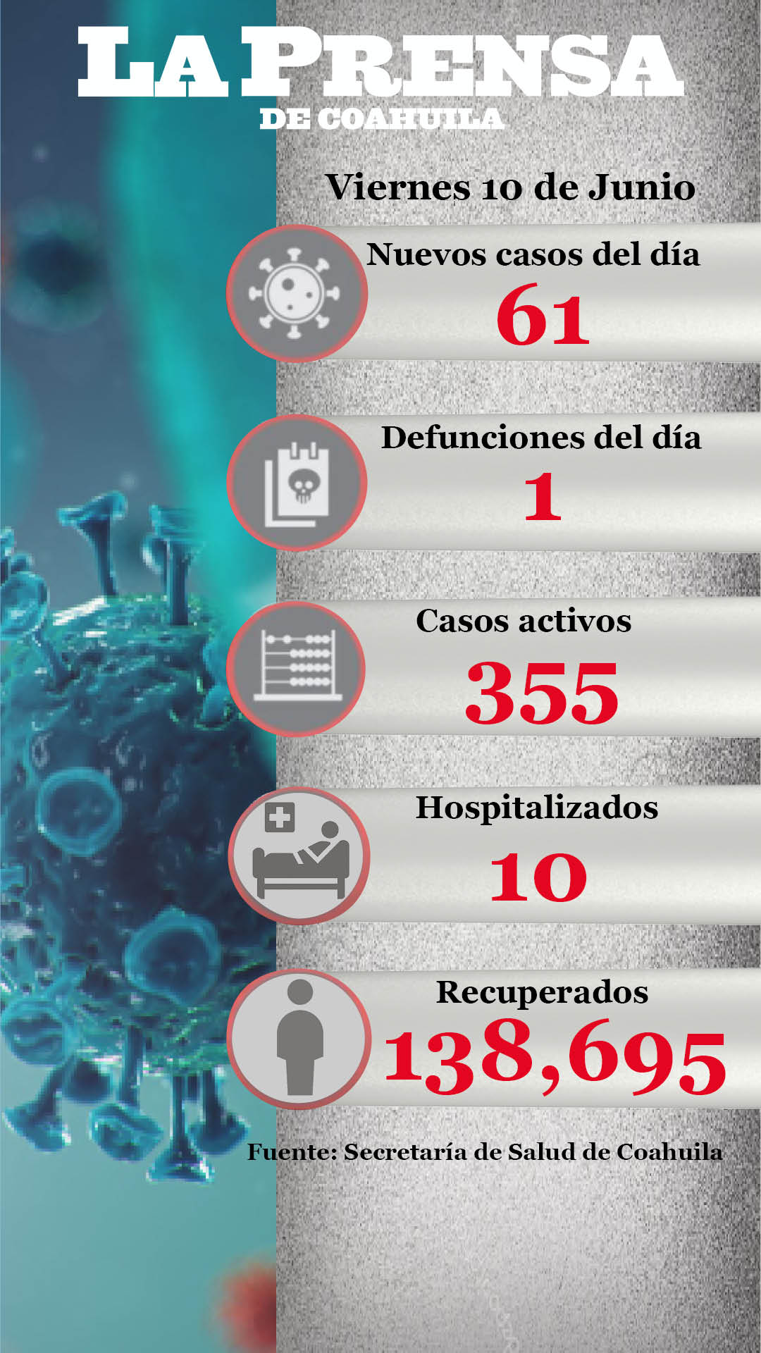Muere una persona por Covid 19 en Coahuila y se registran 61 nuevos casos