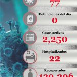 Se registran 77 nuevos casos de Covid 19 en Coahuila, sin presentarse defunciones