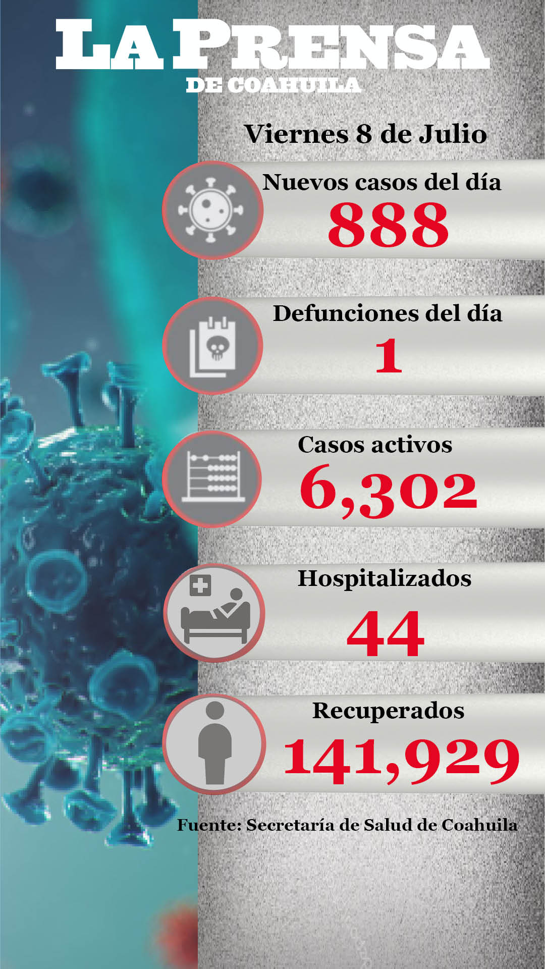 Muere una persona por Covid 19 en Coahuila y se registran 888 nuevos casos