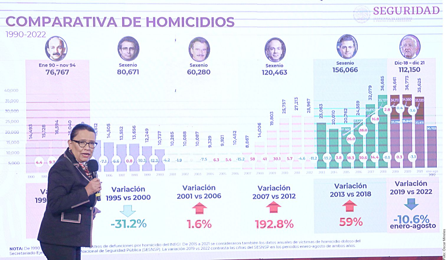 Crece violencia en 9 estados
