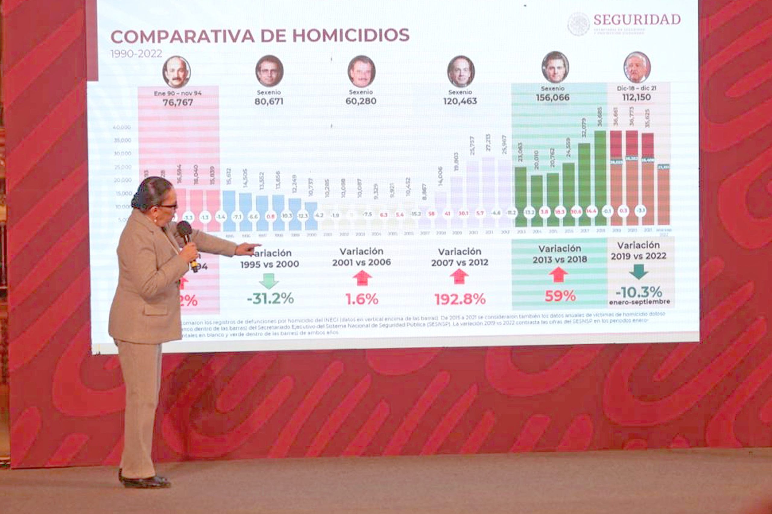 Aumentan homicidios dolosos en septiembre 2022: SSPC