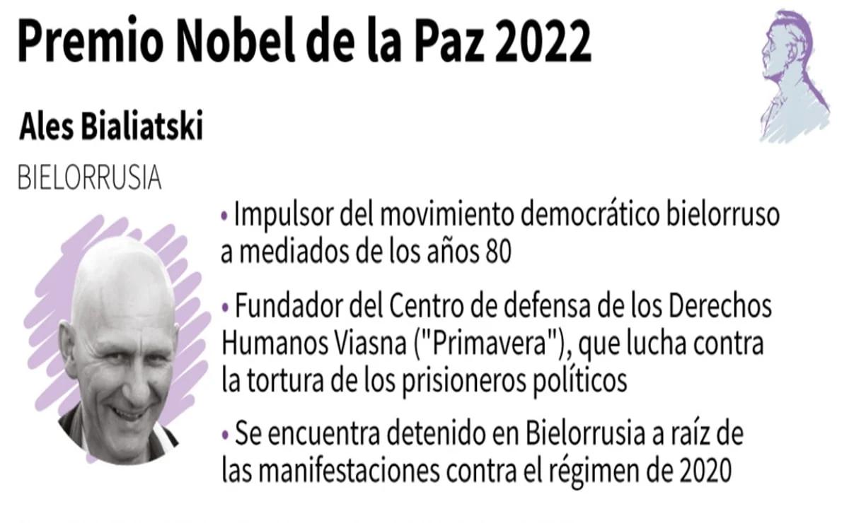 ¿Por qué está detenido Ales Bialiatski, ganador del premio Nobel de la Paz?