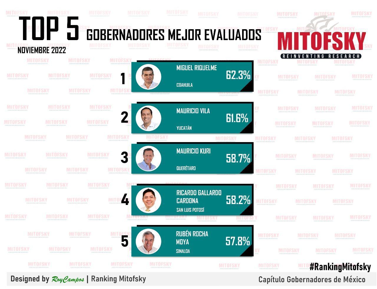 Encabeza MARS lista de los 5 gobernadores mejor evaluados