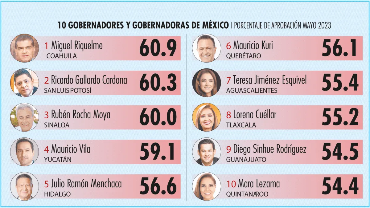 Lidera Riquelme en mejor evaluación del país