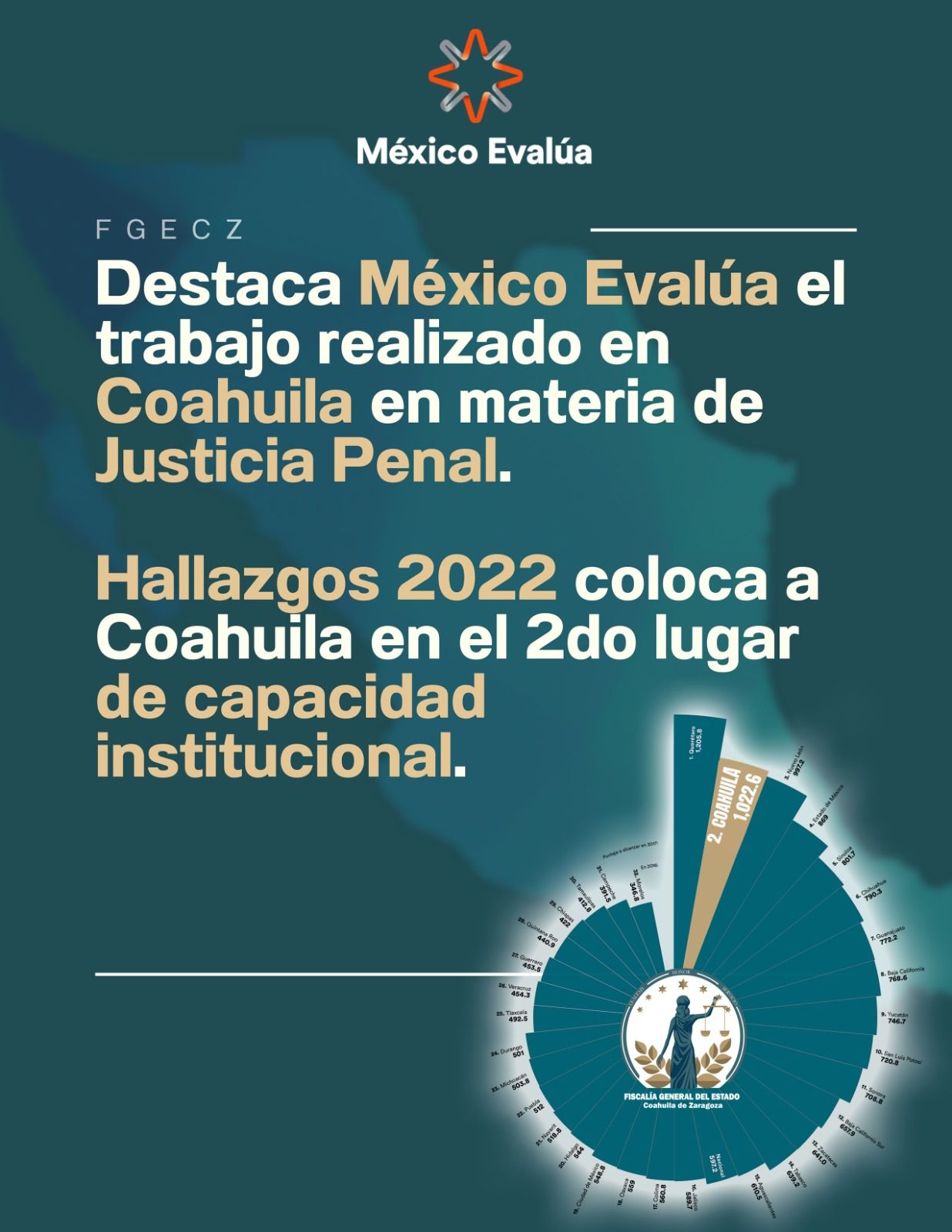 Es Coahuila segundo lugar nacional en Justicia Penal