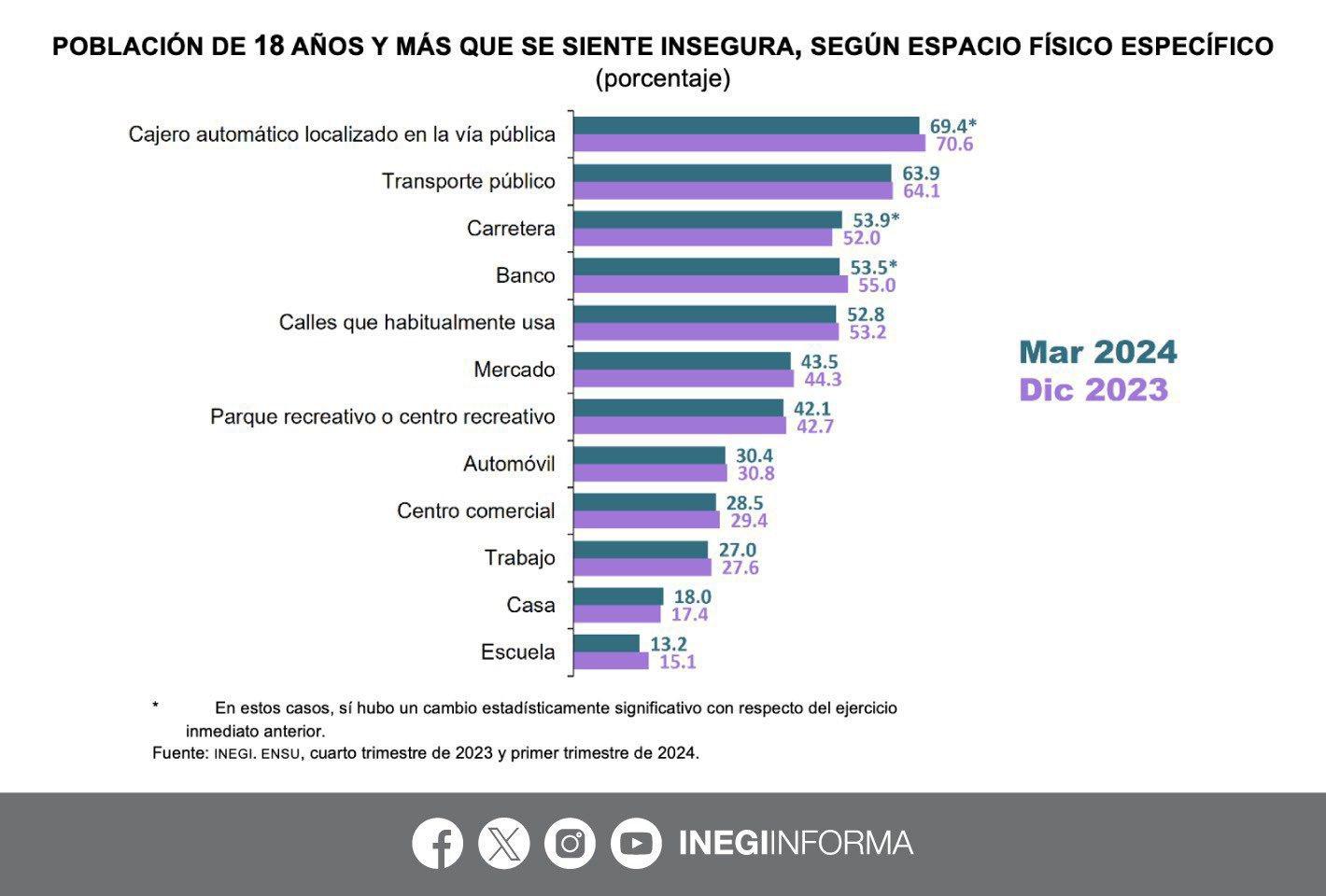 La percepción de inseguridad en México repunta al 61% en el primer trimestre de 2024