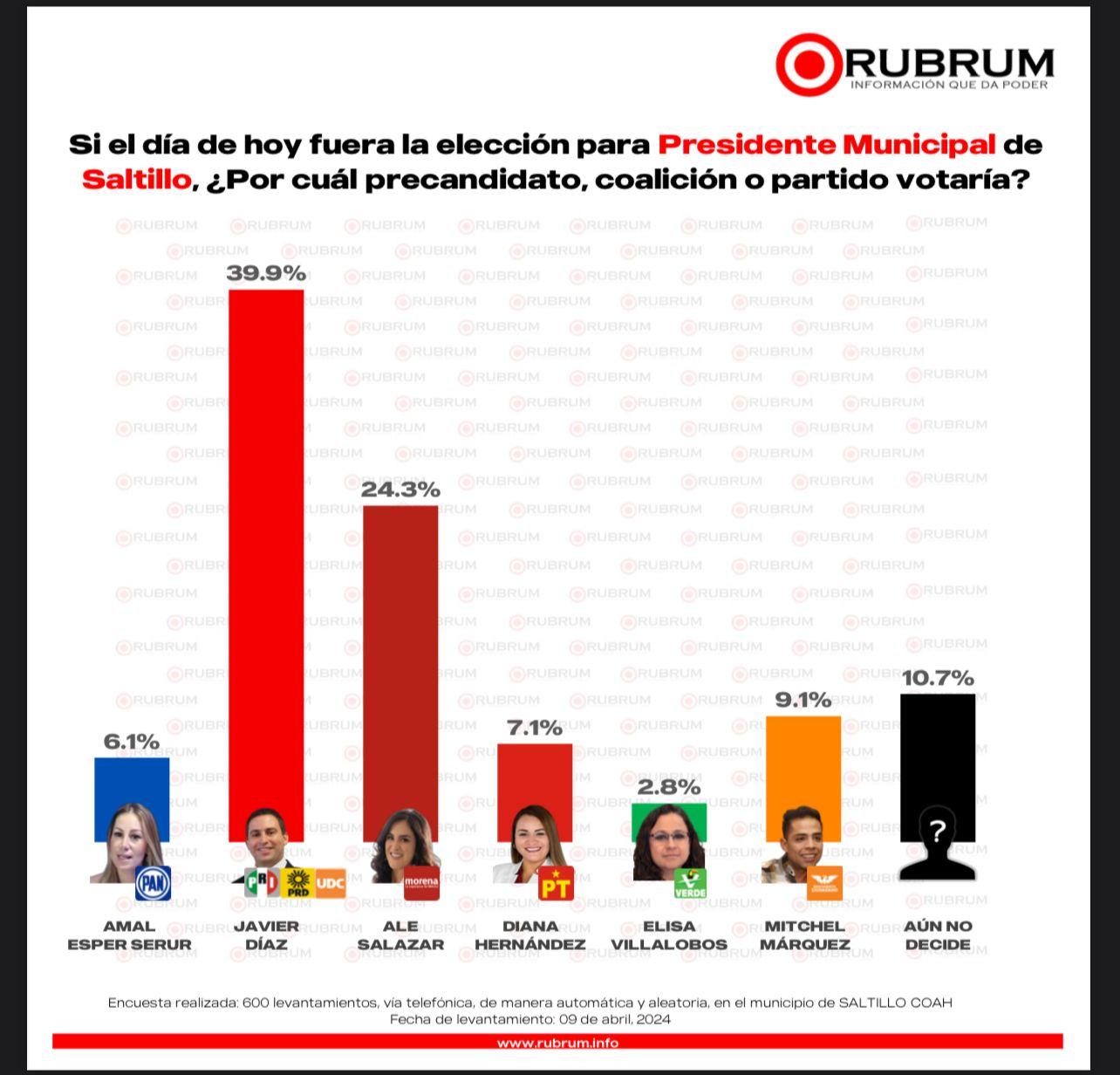 Aventajan el PRI y aliados preferencia electoral en Coahuila