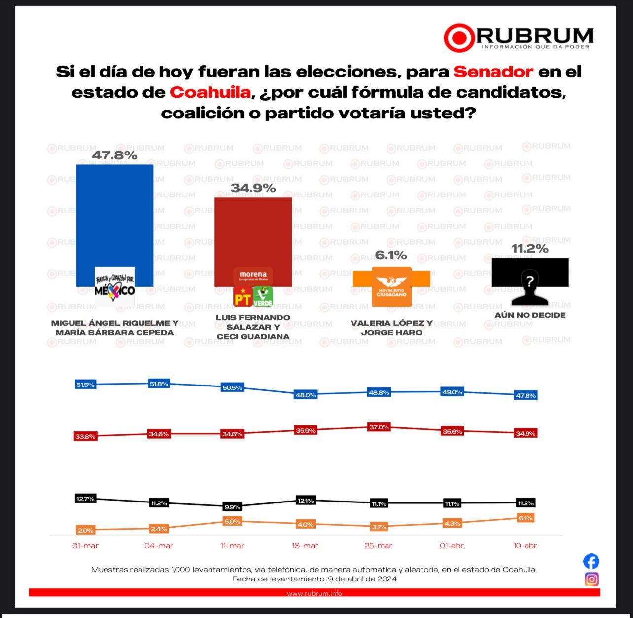 Aventaja el PRI y aliados preferencias en Coahuila