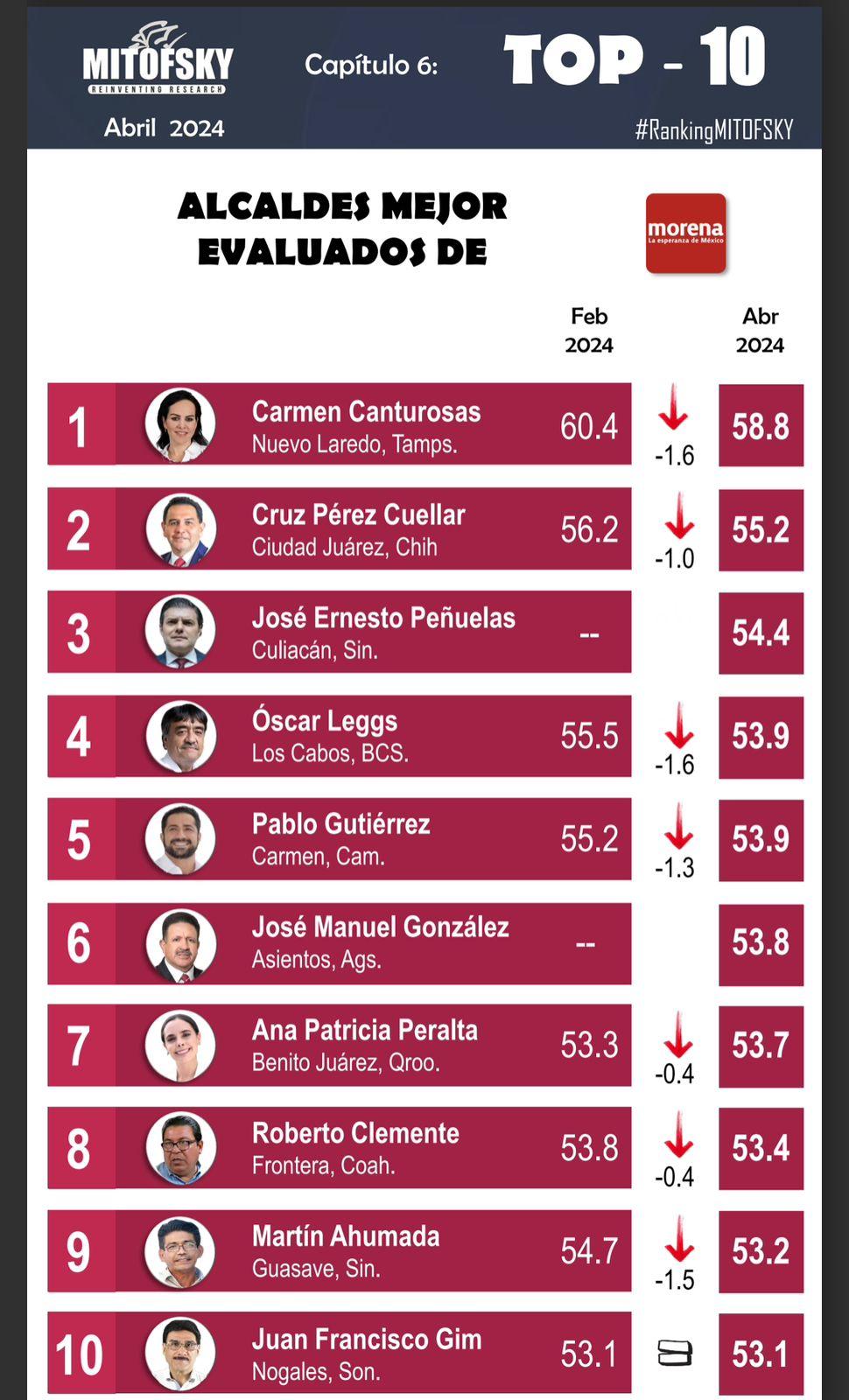 Se mantiene Roberto Piña entre los 10 mejores alcaldes del país