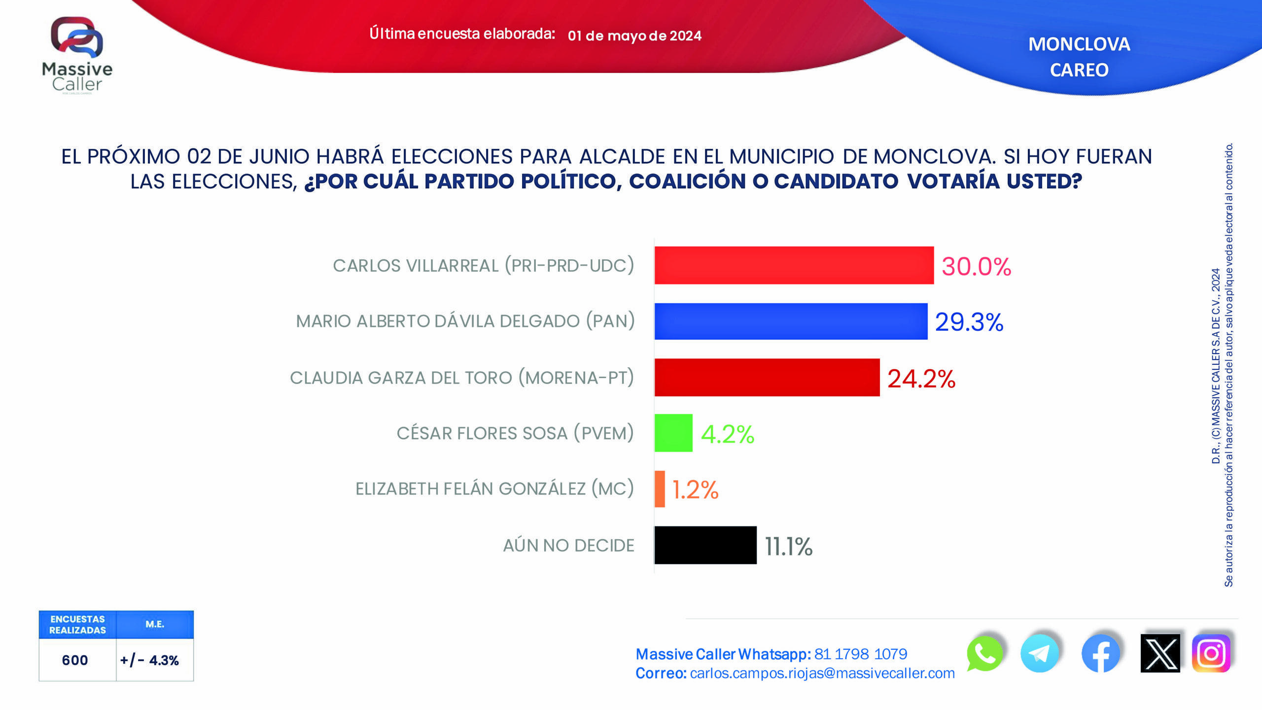 Difunden ventaja del PRI en preferencias del voto