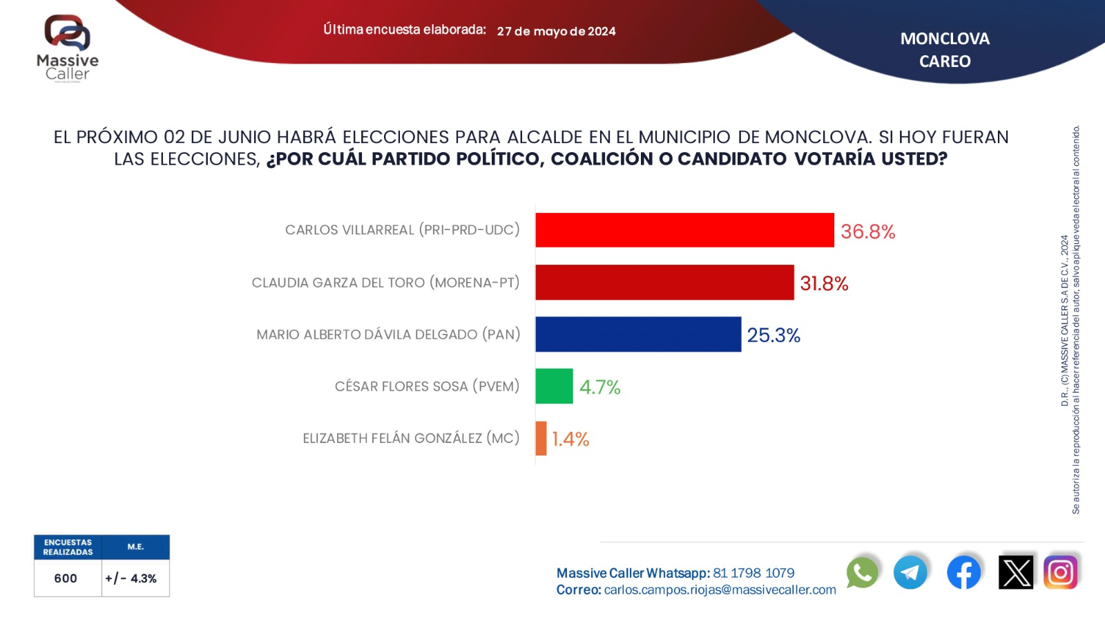 Supera PRI preferencias por alcaldía en Monclova