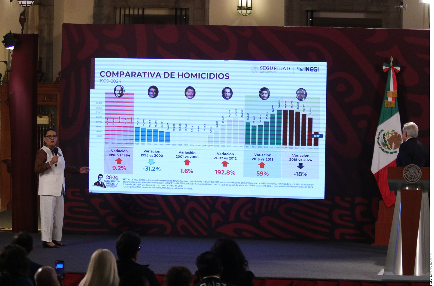 Suben en 18 municipios 57.5% los homicidios