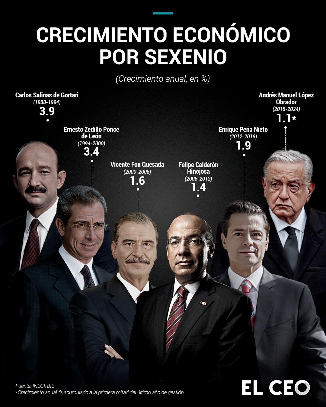 Gobierno de AMLO, el de menor crecimiento económico en los últimos cinco sexenios: CEESP