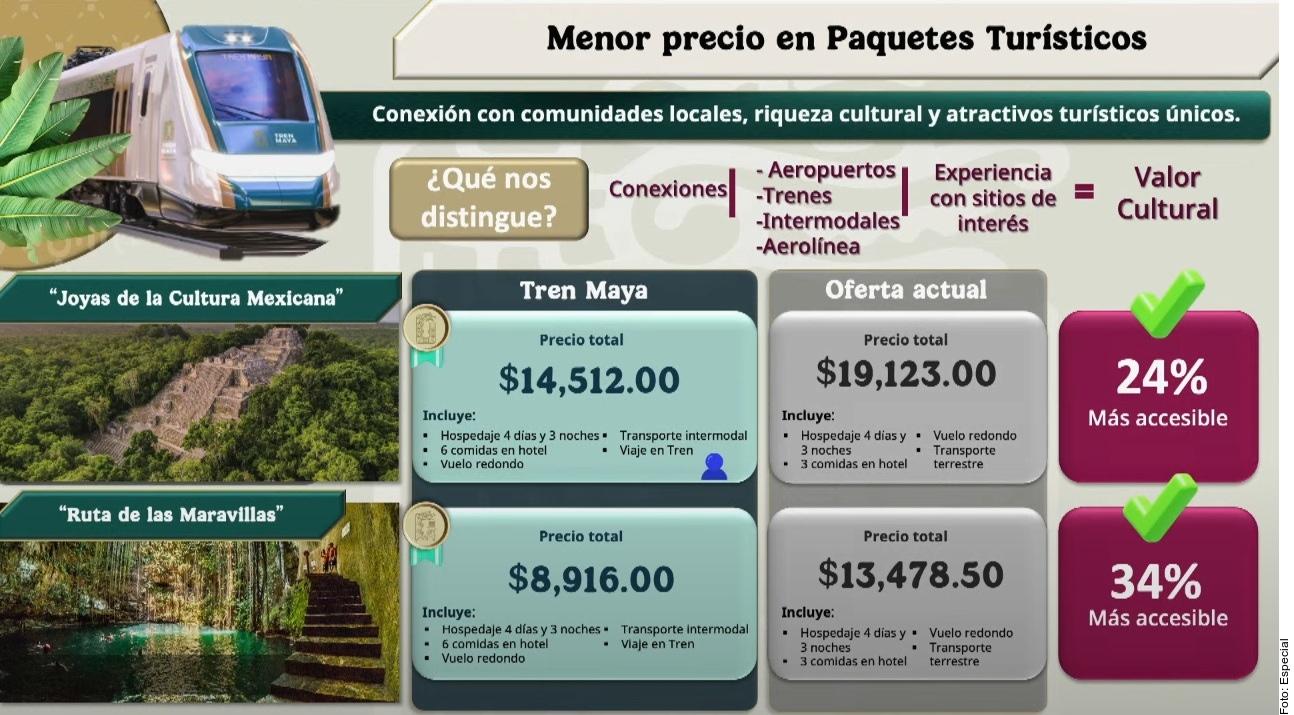 Abaratan paquetes para el Tren Maya