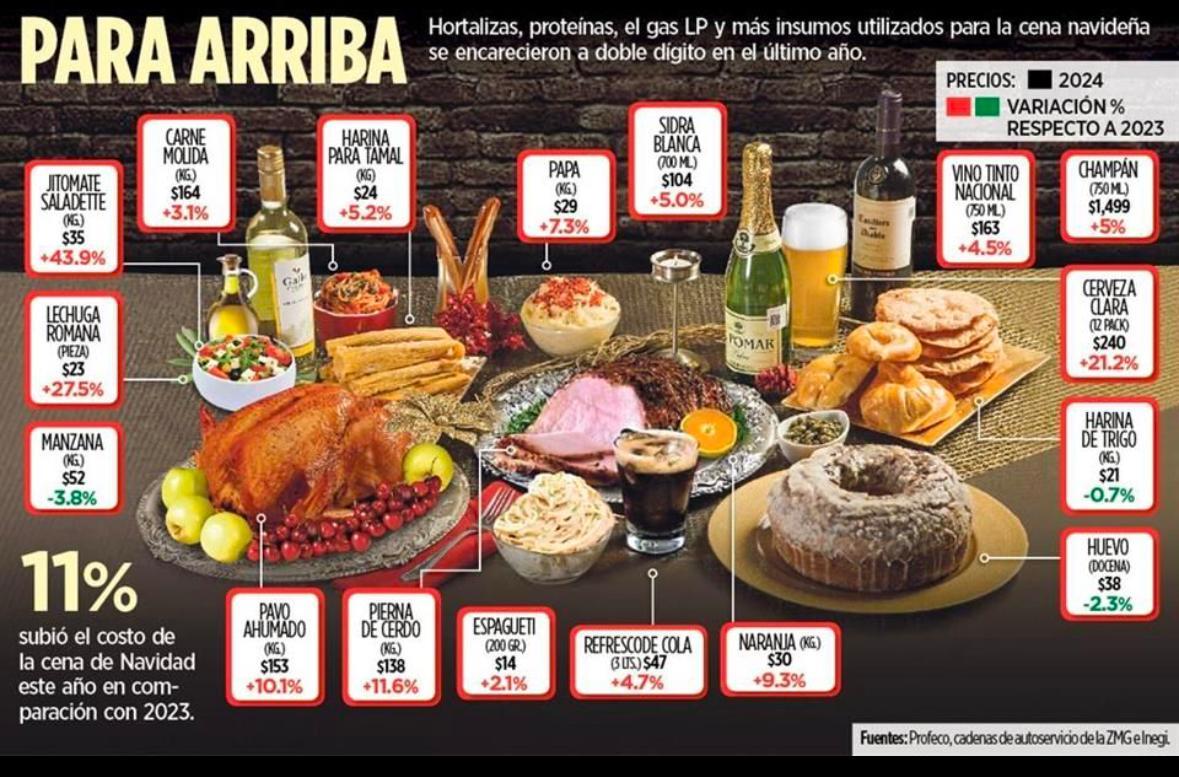 Aumenta costo de la Cena Navideña