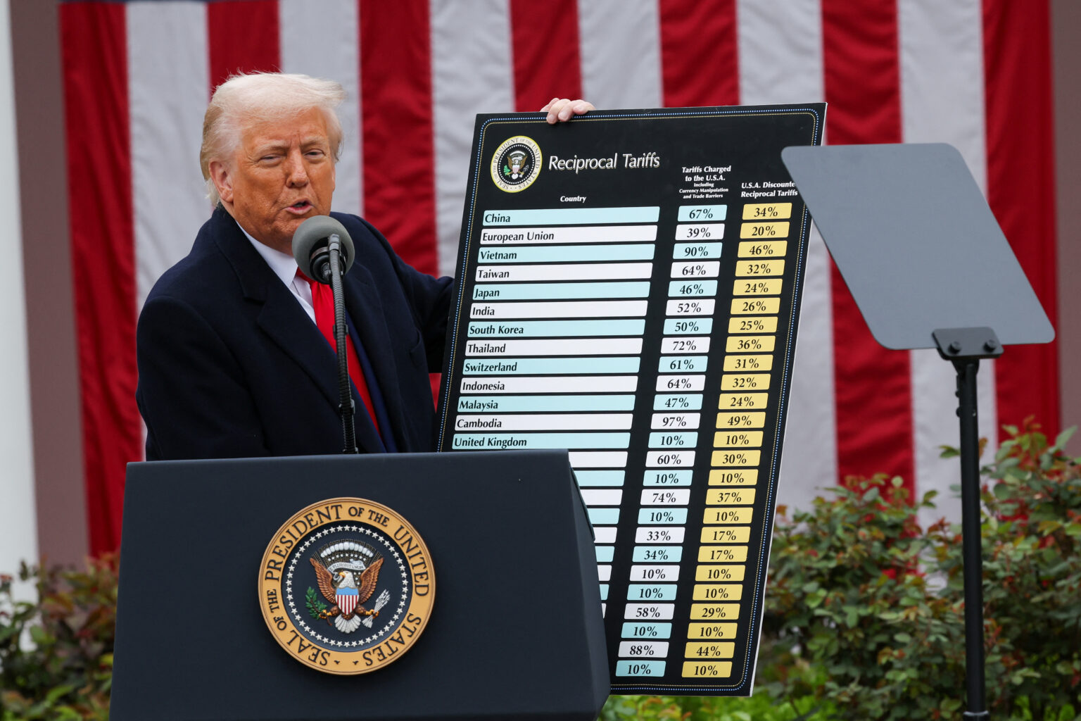 Trump va contra el T-MEC; declara independencia económica de EU con aranceles