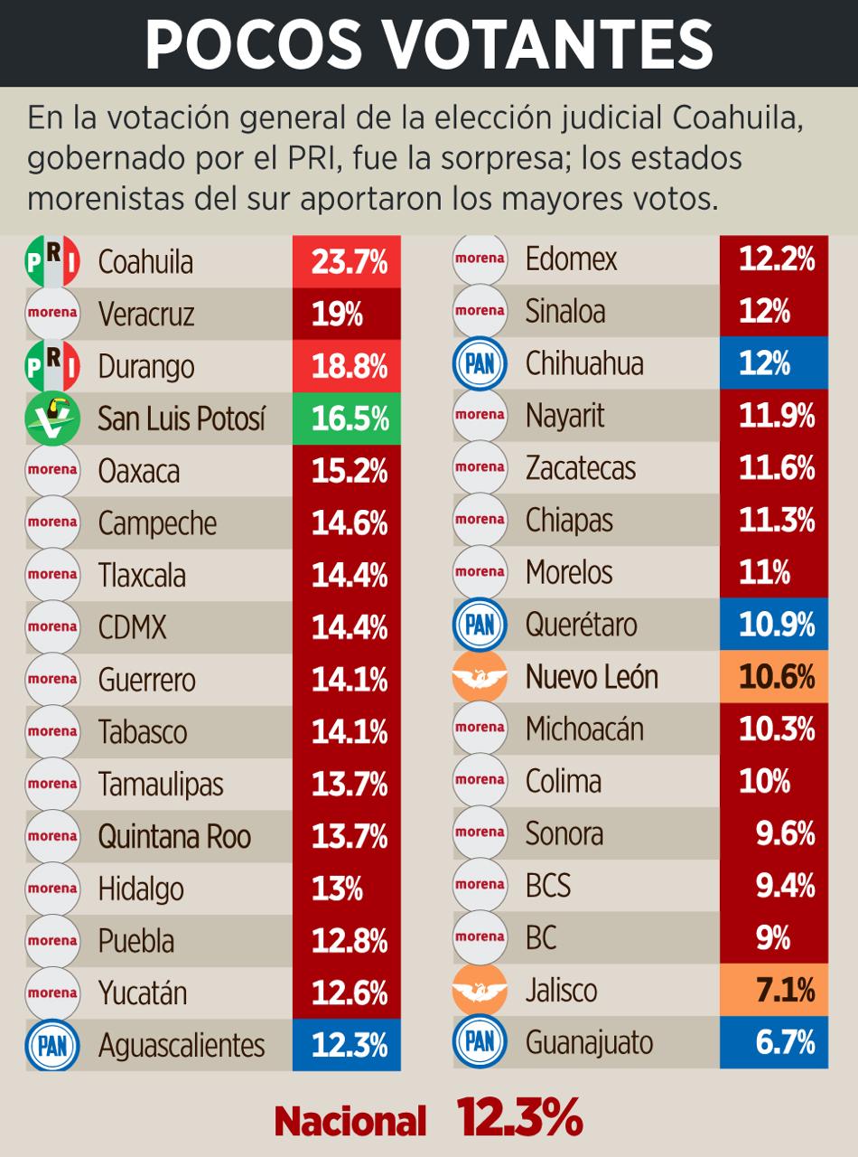 Coahuila y Monclova lideran en votación al Poder Judicial