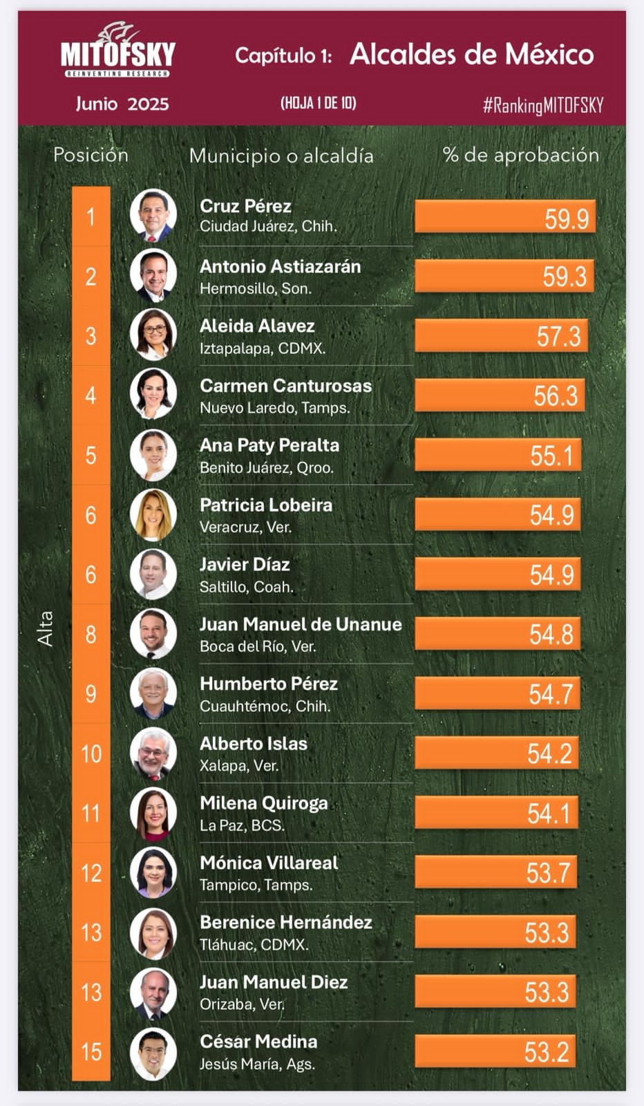 Javier Díaz, en el Top 10 de alcaldes mejor calificados