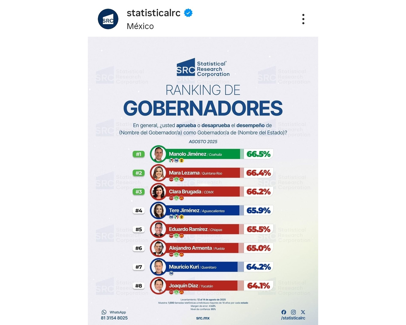 LIDERA MANOLO JIMÉNEZ RANKING DE GOBERNADORES