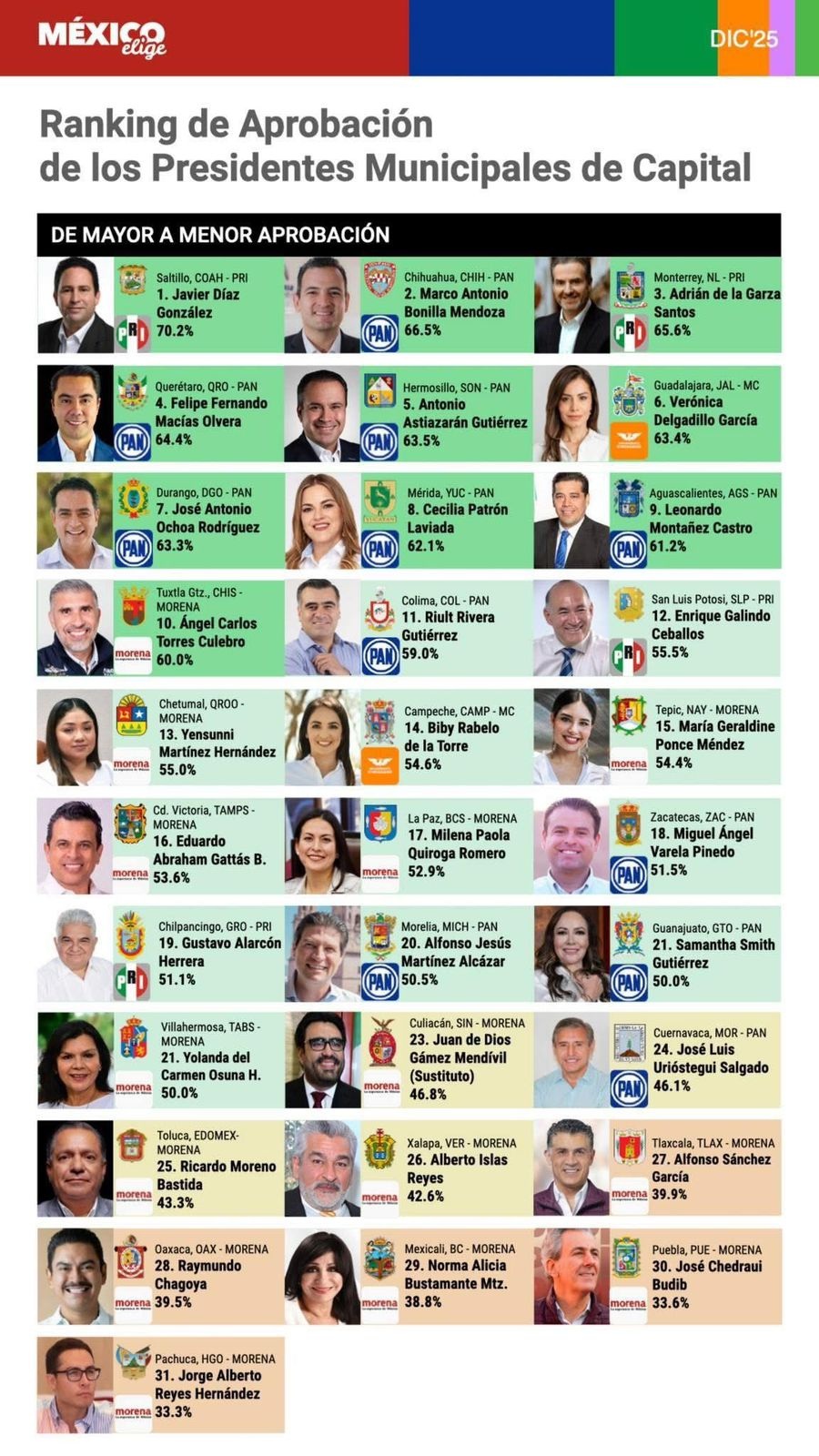 Javier Díaz: el alcalde con mayor aprobación