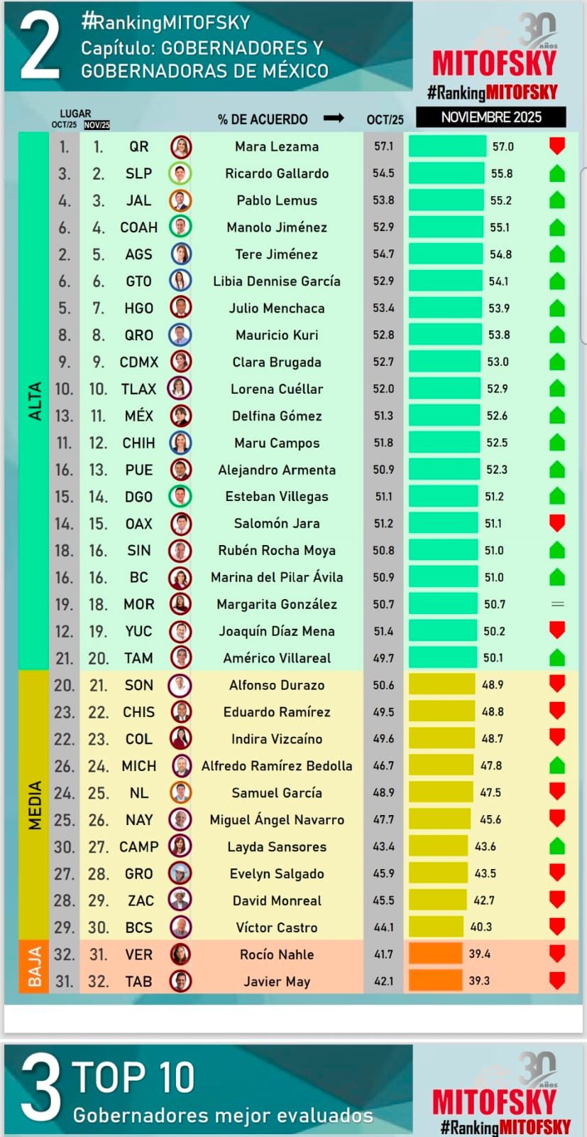 CIERRA MANOLO EL 2025 COMO UNO DE LOS GOBERNADORES MEJOR EVALUADOS DEL PAÍS
