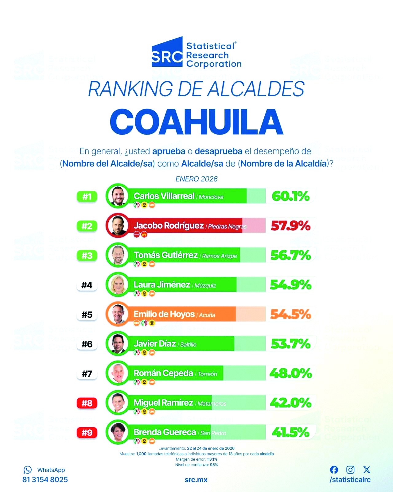 Lidera Carlos Villarreal ranking de alcaldes