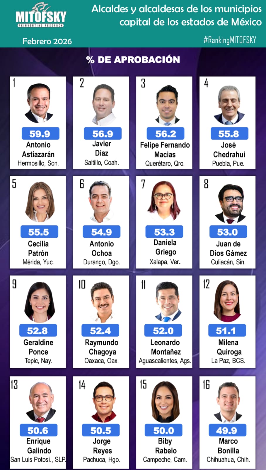 Saltillo, segundo lugar nacional en aprobación de alcaldes de capitales