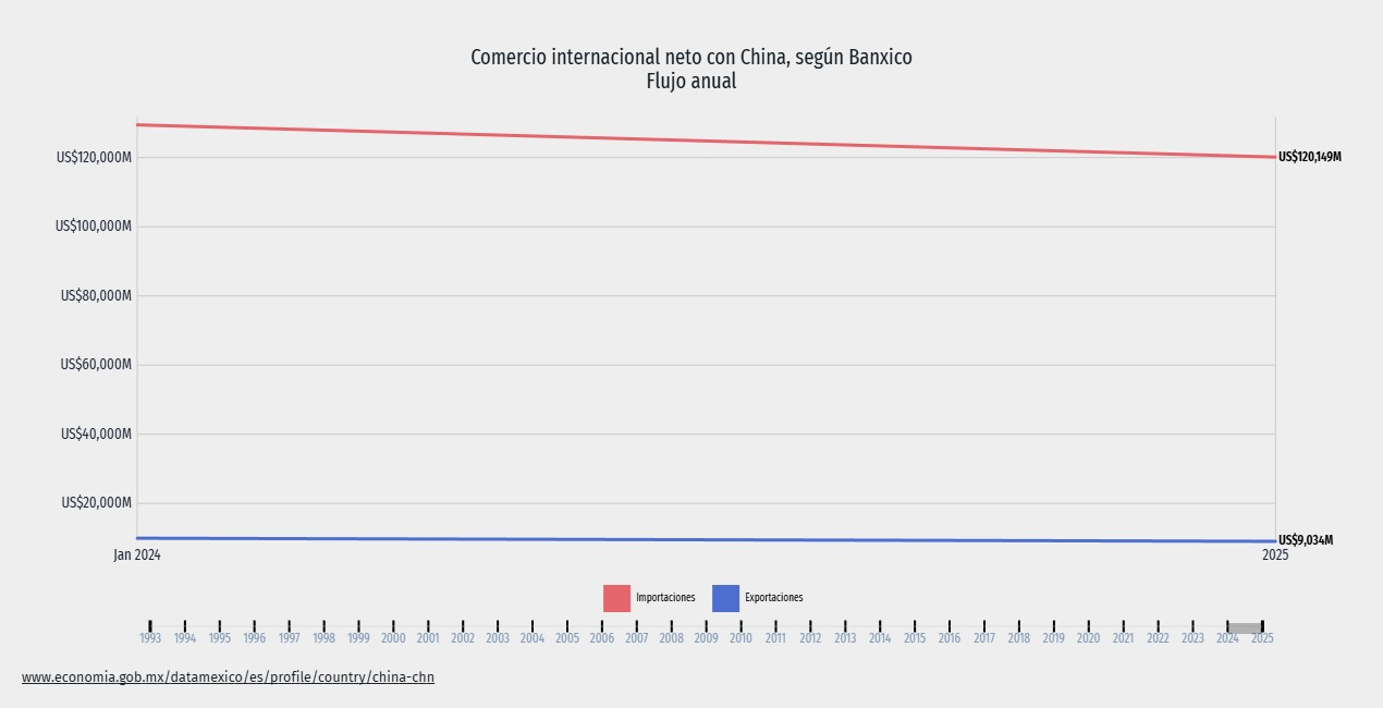 México enfrió en 2025 su relación con China