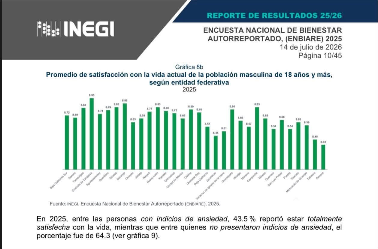 Lidera Coahuila ranking nacional de bienestar