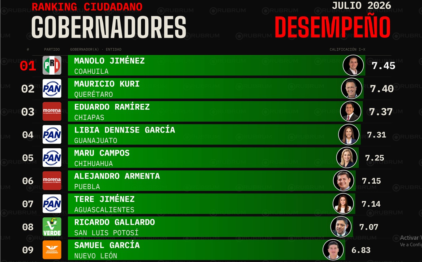Gobernador de Coahuila mejor evaluado de México 