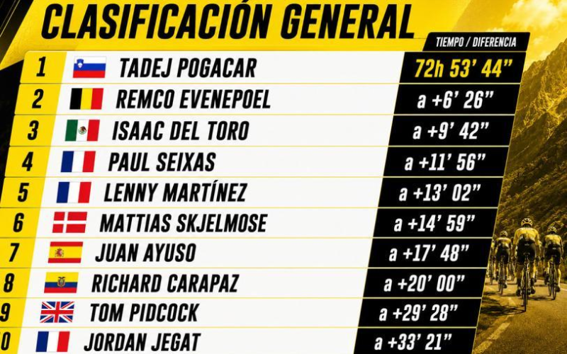 Penúltimo día del Tour de Francia: así va Isaac del Toro en la Clasificación