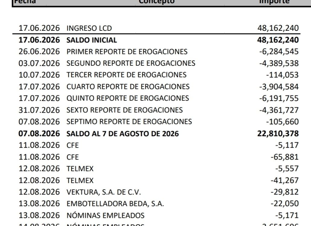 Se gasta el Síndico 30 MDP en 2 meses