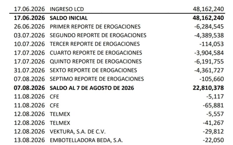 Se gasta el Síndico 30 MDP en 2 meses