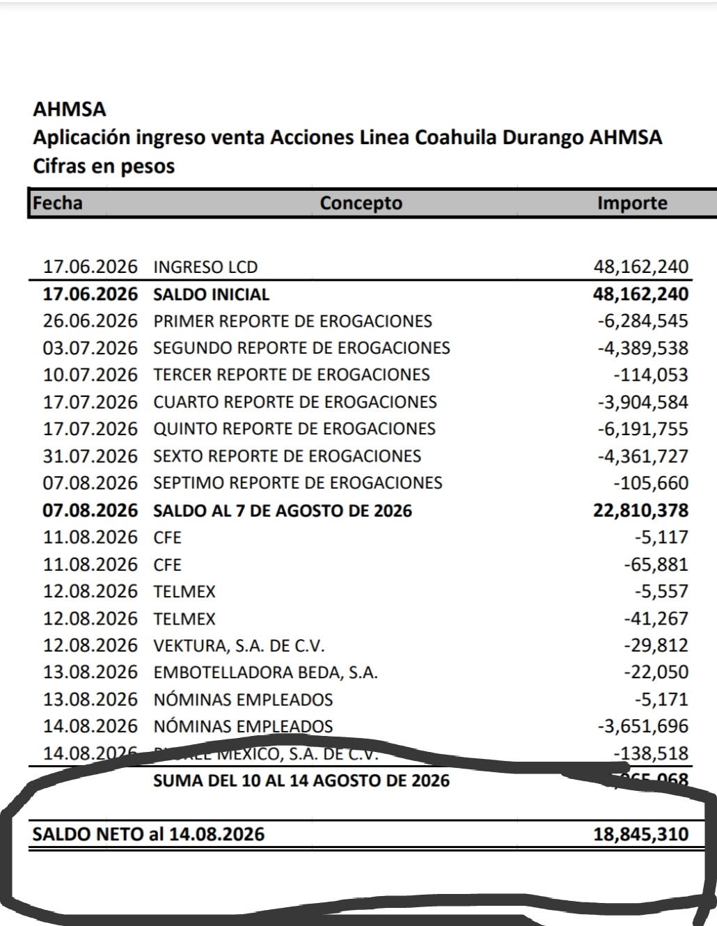 Se gasta el Síndico 30 MDP en 2 meses