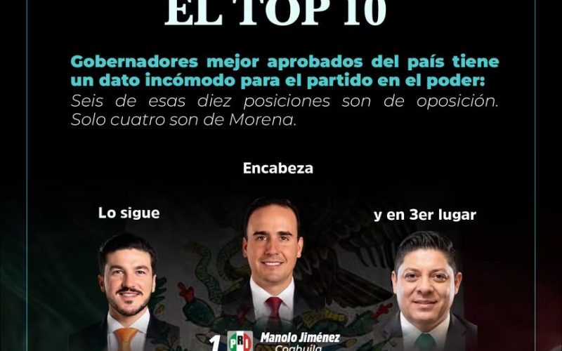 ENCABEZA MANOLO JIMÉNEZ RANKING DE GOBERNADORES CON MEJOR DESEMPEÑO