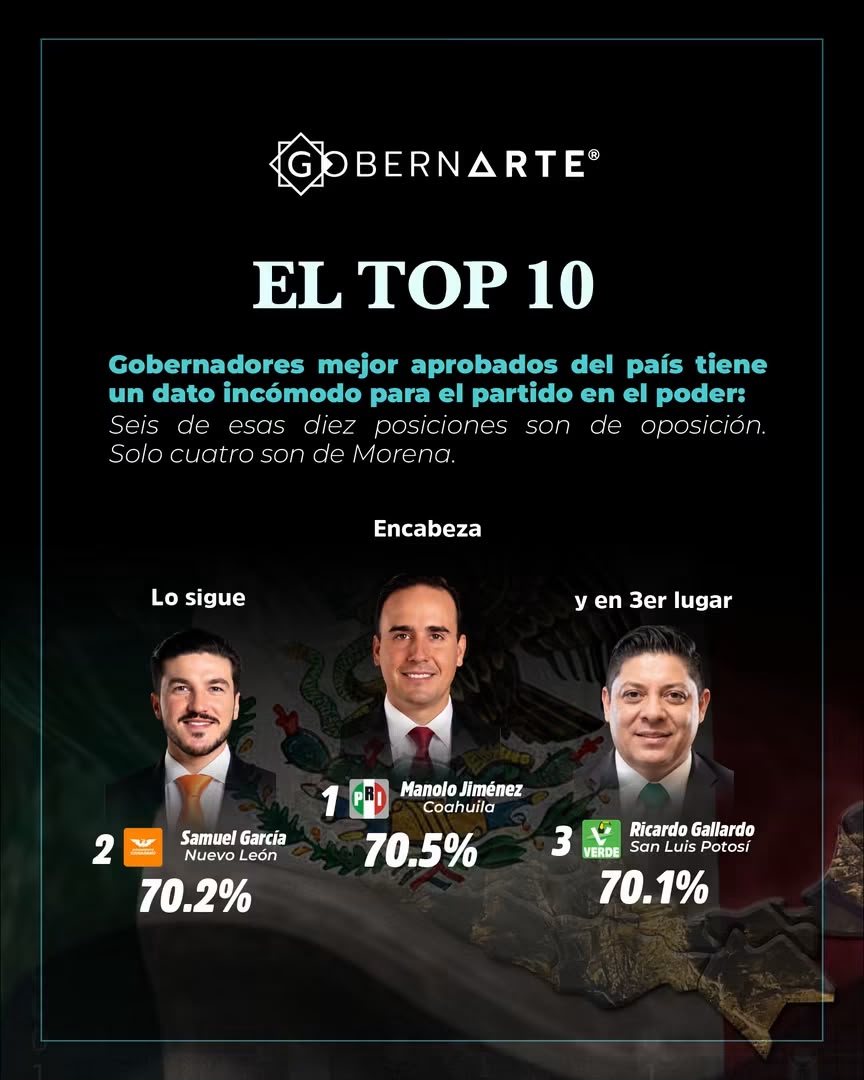 ENCABEZA MANOLO JIMÉNEZ RANKING DE GOBERNADORES CON MEJOR DESEMPEÑO