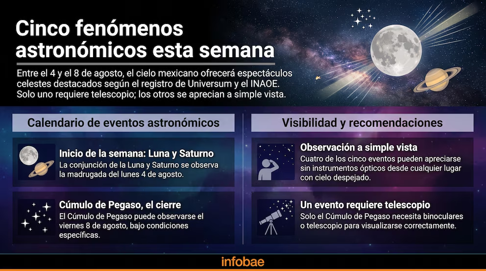 Pléyades y Cúmulo de Pegaso: calendario de lo que el cielo de México revelará del 4 al 8 de agosto