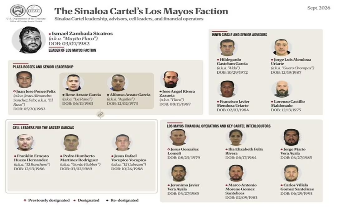 EU anuncia sanciones contra 21 individuos ligados al Cártel de Sinaloa, incluido exesposo de Marina del Pilar; también al “Mayito Flaco”