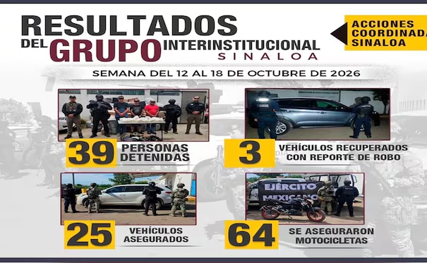En diversas acciones, detienen a 39 personas y aseguran 49 armas de fuego en Sinaloa; inhabilitan laboratorio clandestino